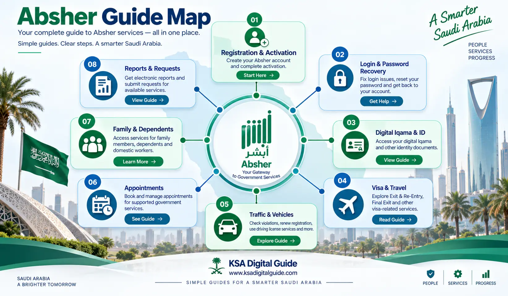 Absher guide map covering registration login Iqama visa traffic appointments family and reports