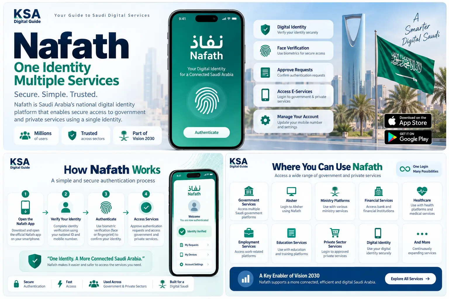 Nafath services, digital identity and authentication process in Saudi Arabia
