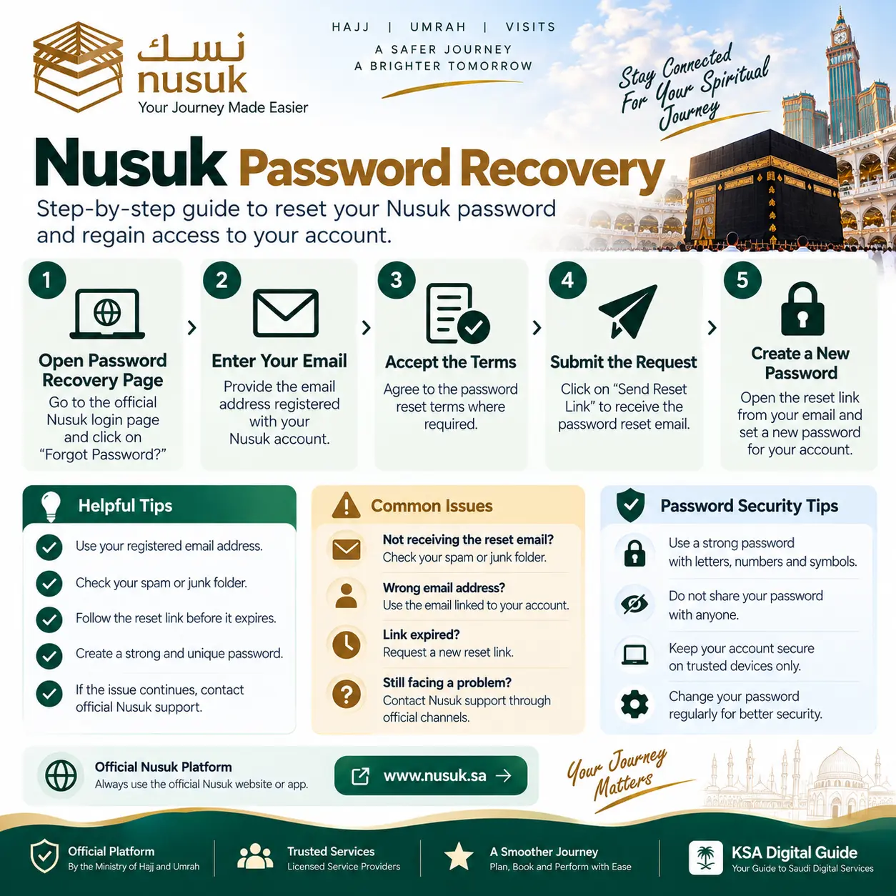 Nusuk password recovery infographic showing password reset steps and common login issues