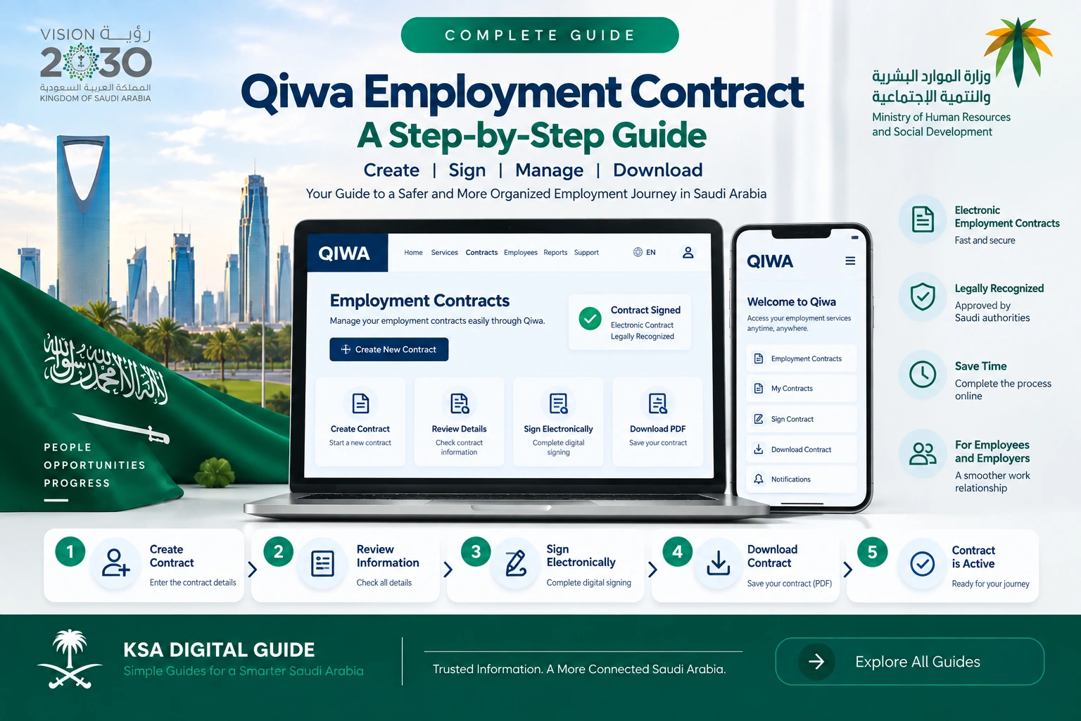 Qiwa employment contract guide in Saudi Arabia