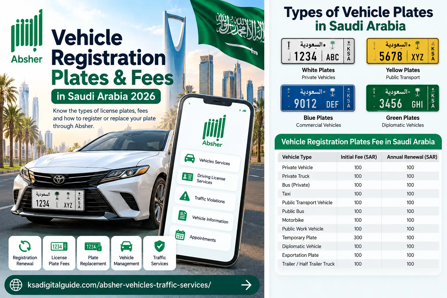 Saudi vehicle registration plate fees infographic showing vehicle plate types and Absher vehicle services