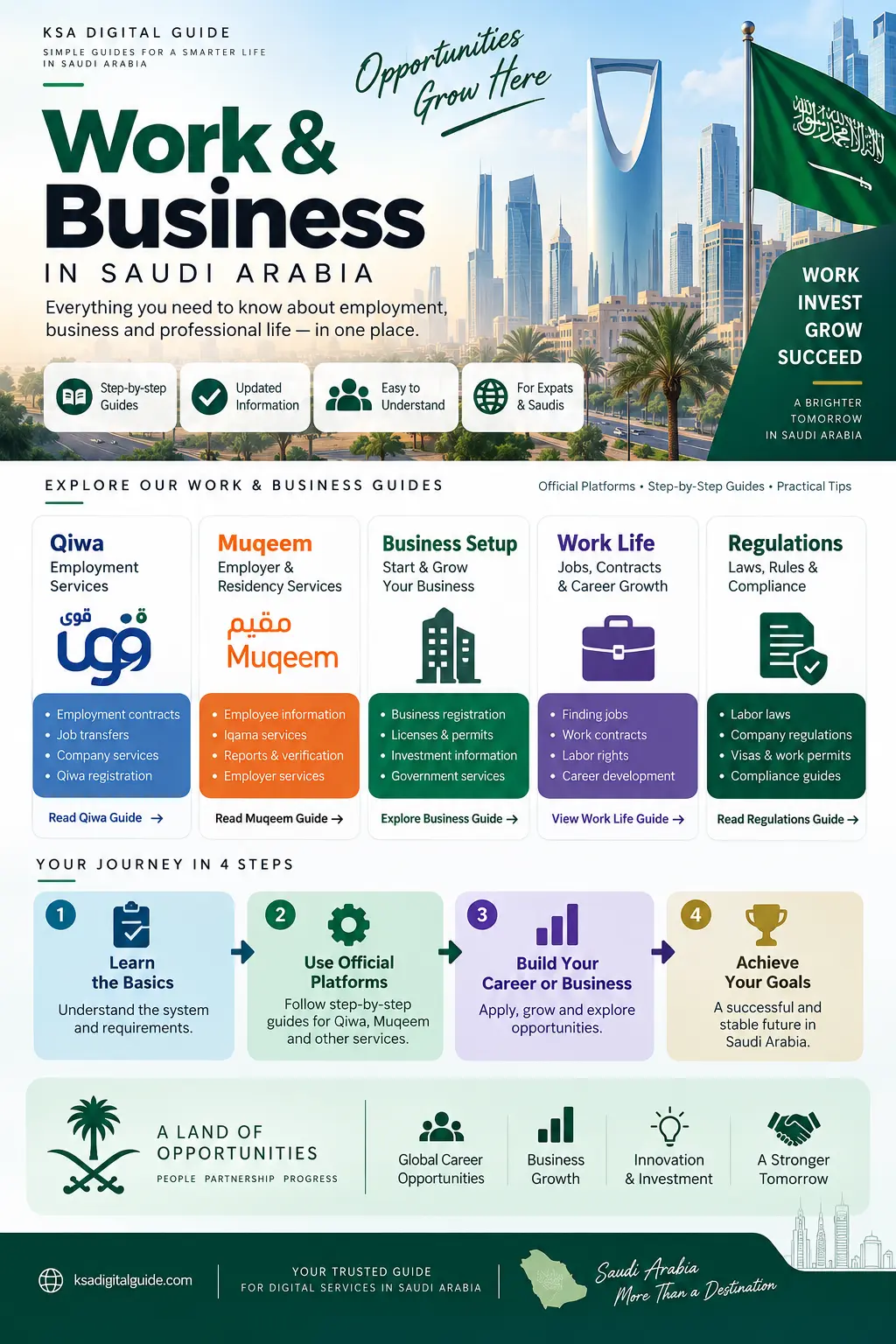 Work and business infographic for employment and business services in Saudi Arabia