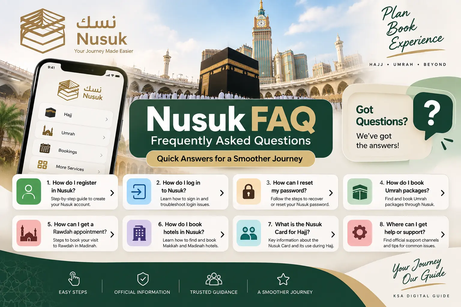 Nusuk FAQ infographic covering registration, login, password recovery, Umrah packages, Rawdah appointments, hotel booking, Hajj, Nusuk Card and support