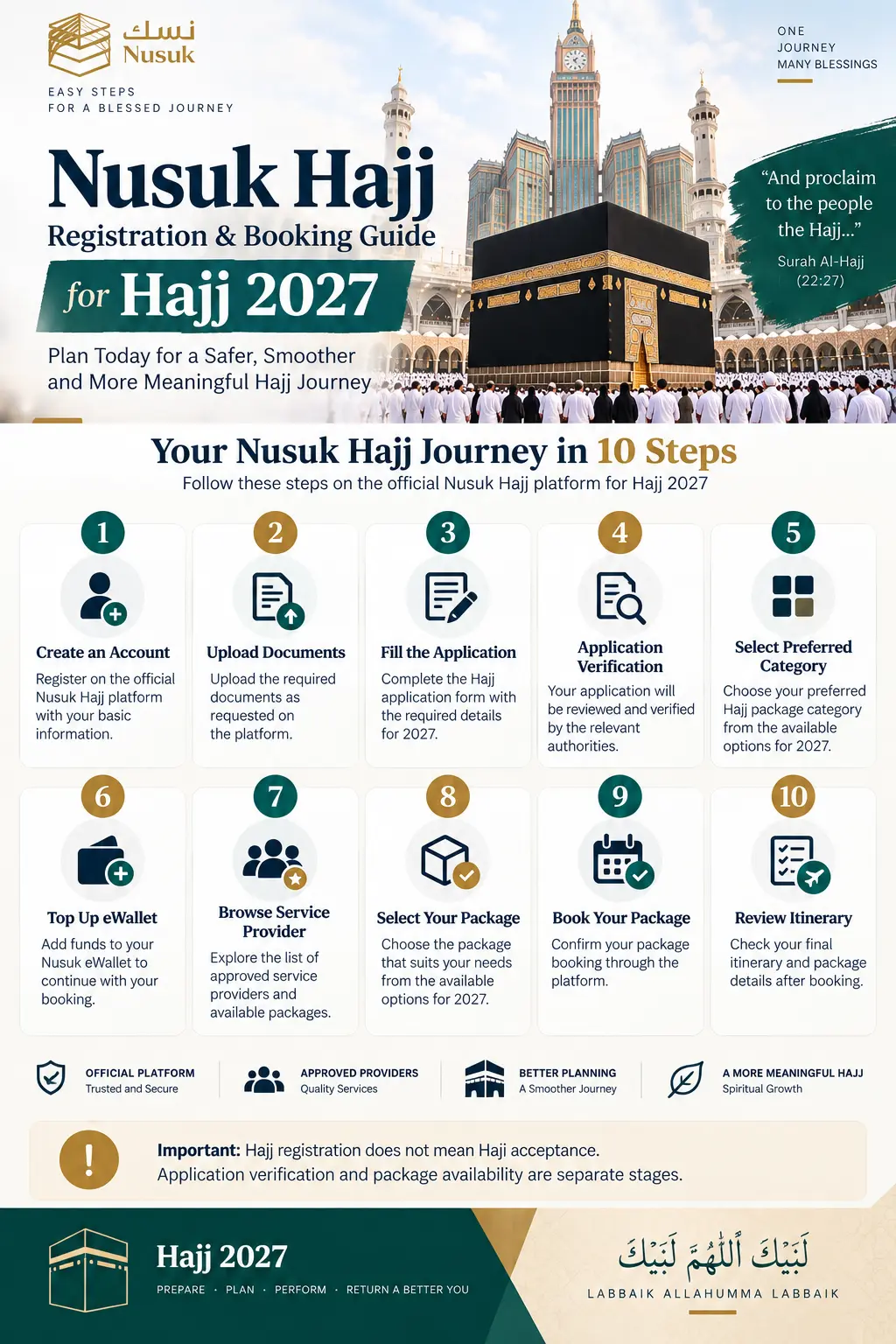 Nusuk Hajj 2027 registration and booking process infographic showing 10 steps