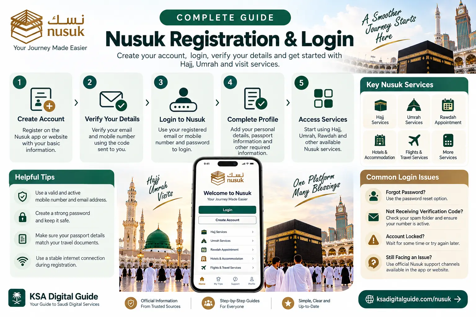 Nusuk registration and login infographic showing account creation verification login profile setup and Nusuk services