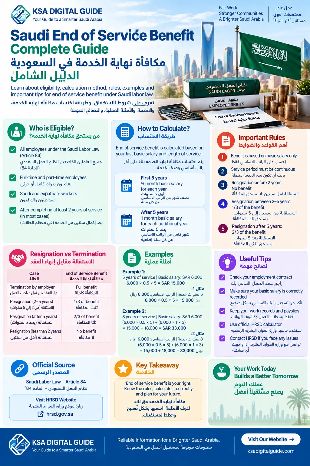 Saudi end of service benefit infographic in English and Arabic covering eligibility, calculation, resignation, termination and benefit rules