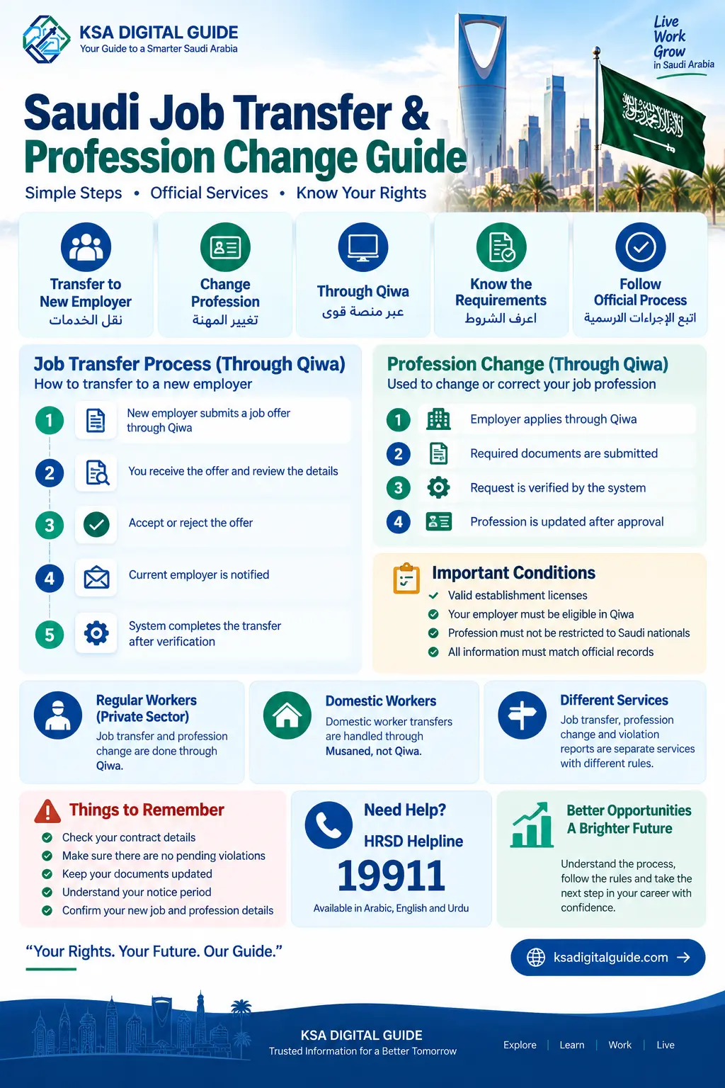 Saudi job transfer and profession change infographic in English and Arabic showing Qiwa transfer steps, profession change requirements, worker categories and HRSD support