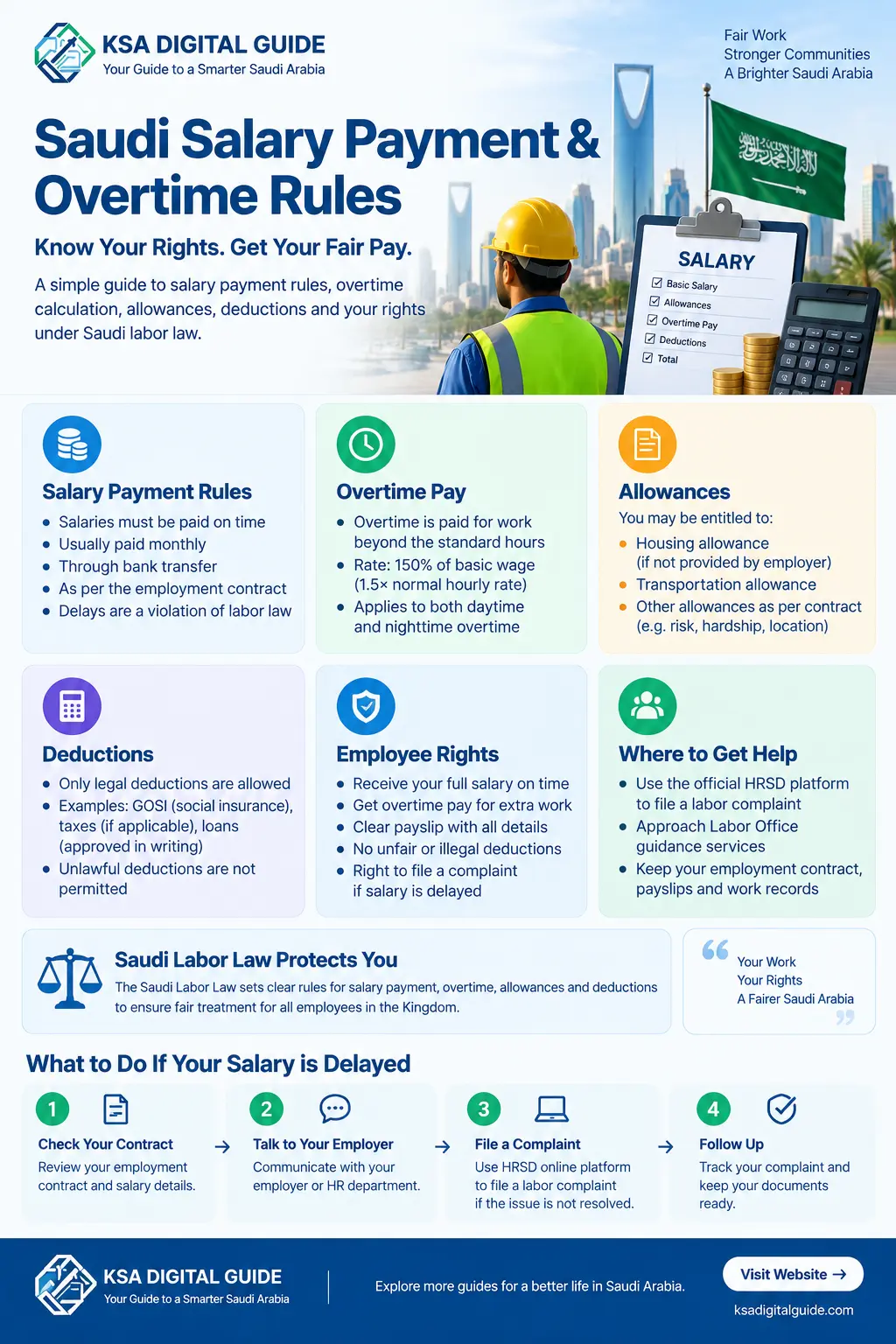 Saudi salary payment and overtime rules infographic covering wages, overtime pay, allowances, deductions and employee rights