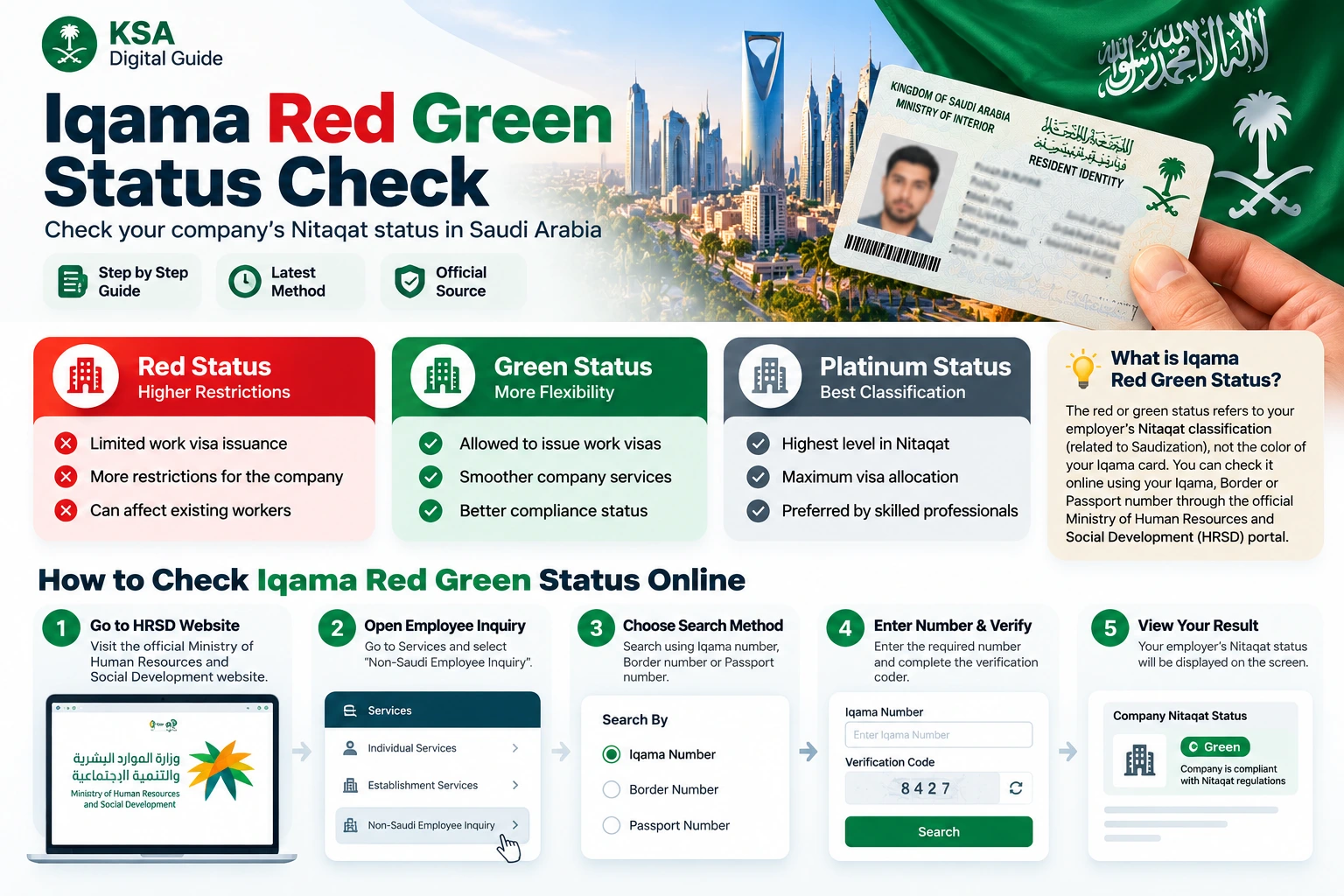 Iqama red green status check infographic showing Nitaqat categories and online checking steps in Saudi Arabia